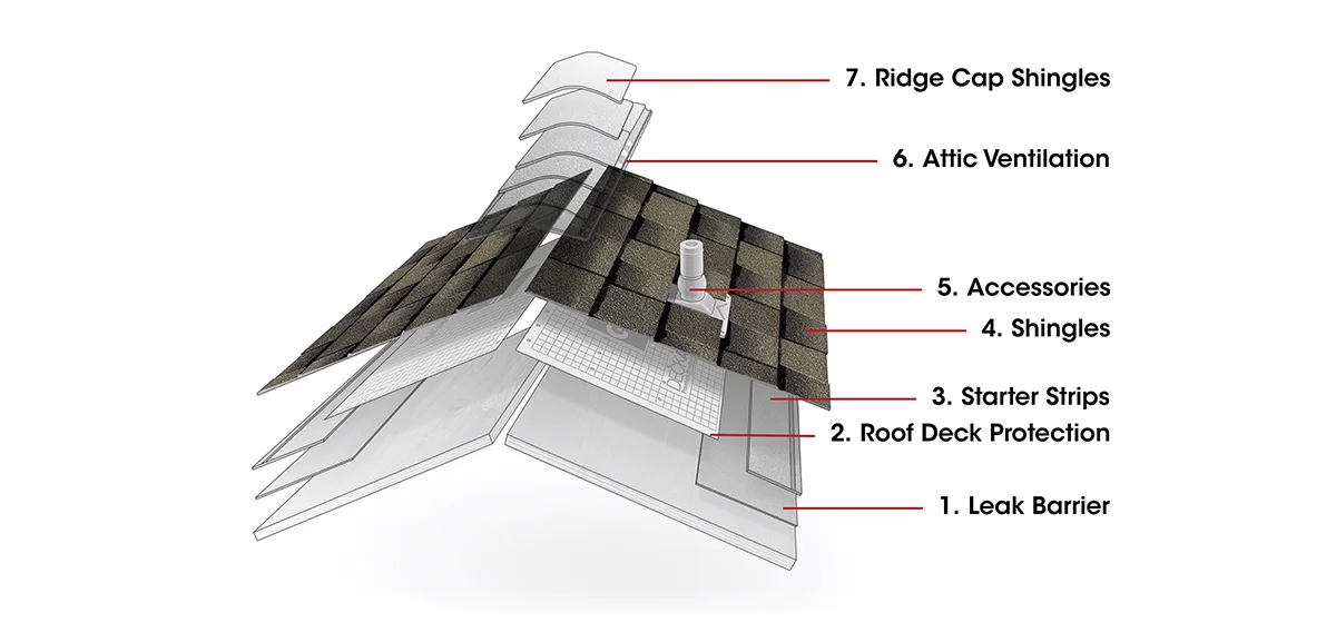 Understanding Your Shingle Roof System